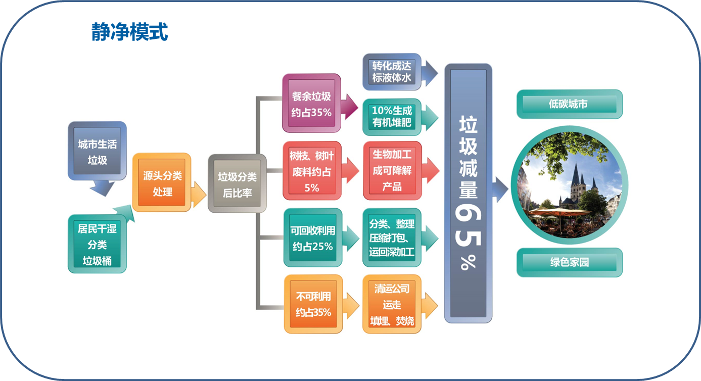 餐廚垃圾處理設備