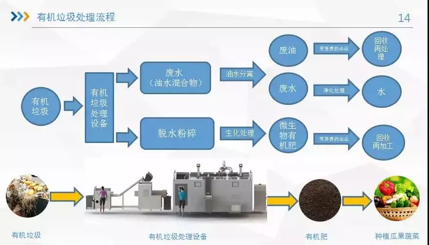 有機垃圾處理