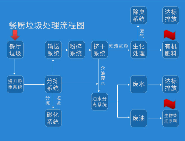 垃圾處理設(shè)備