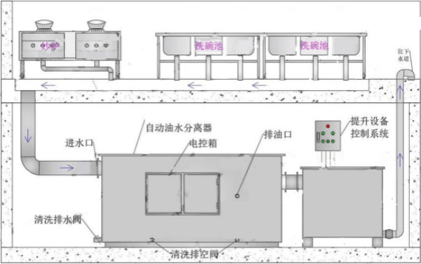 餐廚油水分離器