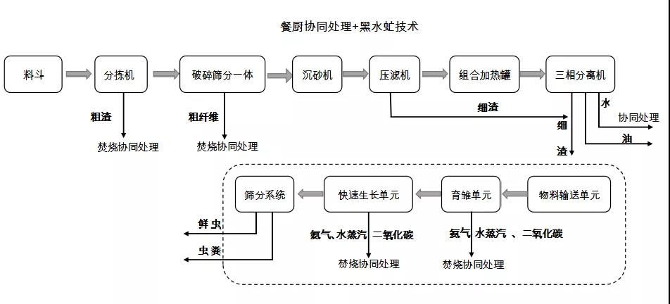 餐廚垃圾處理